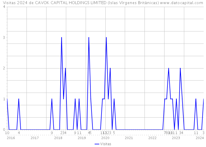 Visitas 2024 de CAVOK CAPITAL HOLDINGS LIMITED (Islas Vírgenes Británicas) 