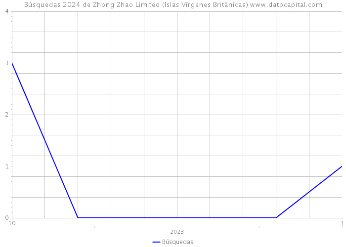 Búsquedas 2024 de Zhong Zhao Limited (Islas Vírgenes Británicas) 
