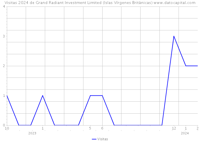 Visitas 2024 de Grand Radiant Investment Limited (Islas Vírgenes Británicas) 