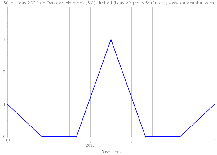 Búsquedas 2024 de Octagon Holdings (BVI) Limited (Islas Vírgenes Británicas) 