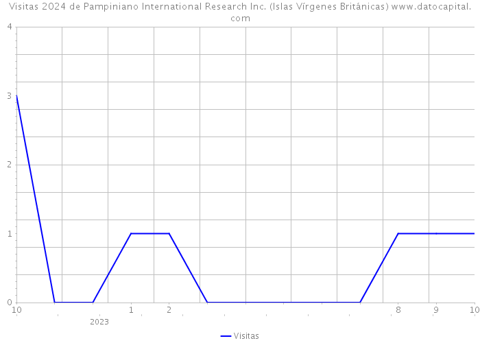 Visitas 2024 de Pampiniano International Research Inc. (Islas Vírgenes Británicas) 