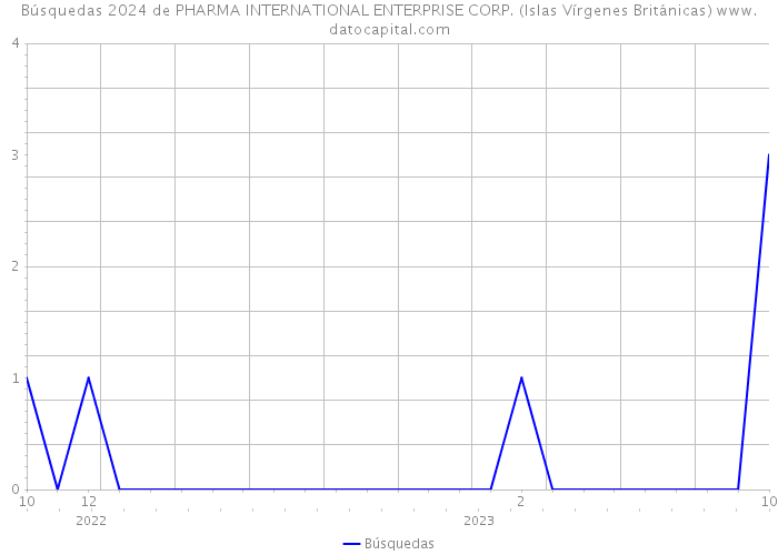 Búsquedas 2024 de PHARMA INTERNATIONAL ENTERPRISE CORP. (Islas Vírgenes Británicas) 