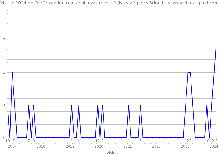 Visitas 2024 de OurCrowd International Investment LP (Islas Vírgenes Británicas) 