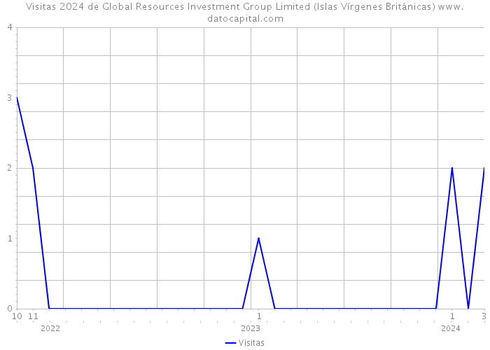 Visitas 2024 de Global Resources Investment Group Limited (Islas Vírgenes Británicas) 