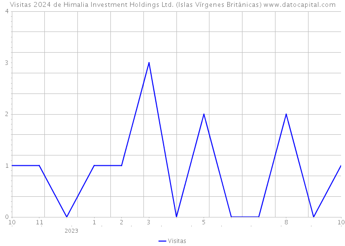 Visitas 2024 de Himalia Investment Holdings Ltd. (Islas Vírgenes Británicas) 