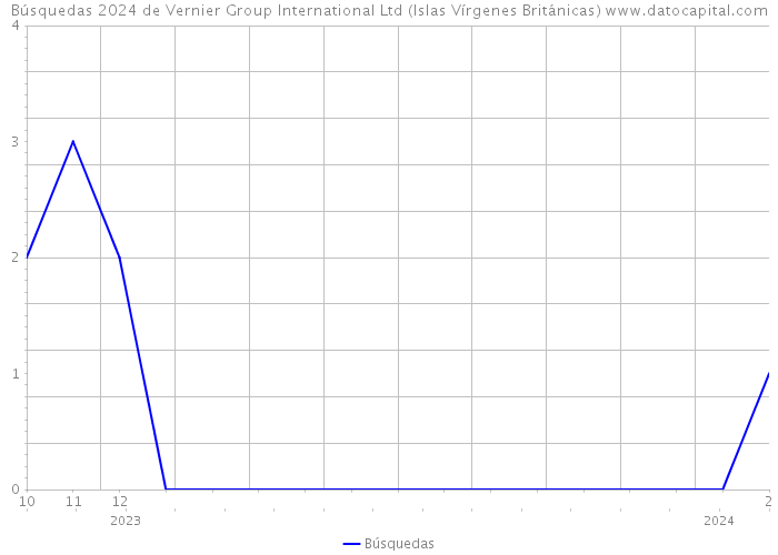 Búsquedas 2024 de Vernier Group International Ltd (Islas Vírgenes Británicas) 