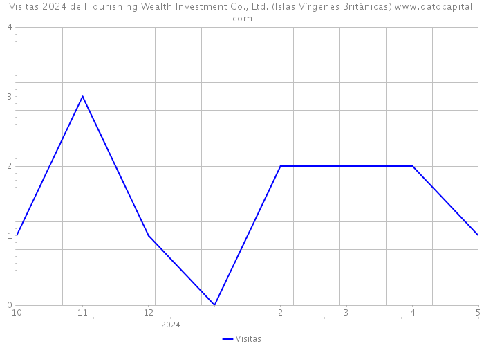 Visitas 2024 de Flourishing Wealth Investment Co., Ltd. (Islas Vírgenes Británicas) 