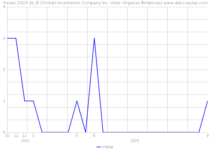 Visitas 2024 de JS (Global) Investment Company Inc. (Islas Vírgenes Británicas) 