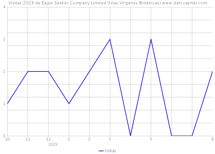 Visitas 2024 de Eagle Seeker Company Limited (Islas Vírgenes Británicas) 