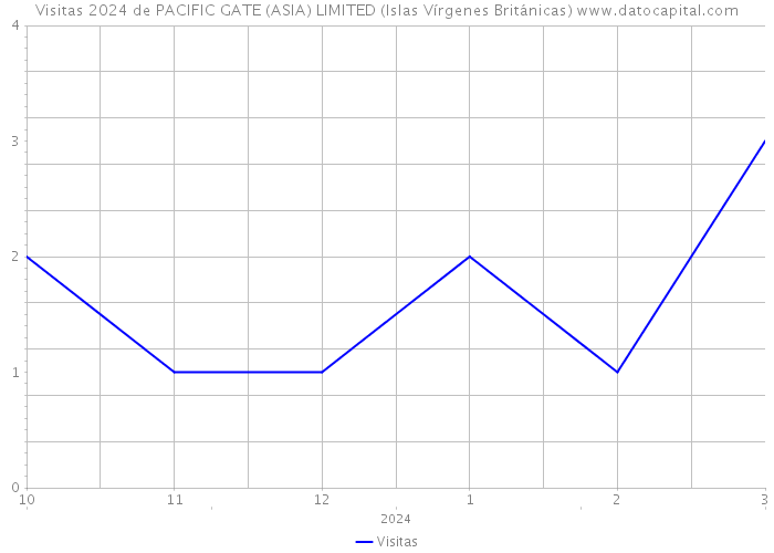 Visitas 2024 de PACIFIC GATE (ASIA) LIMITED (Islas Vírgenes Británicas) 