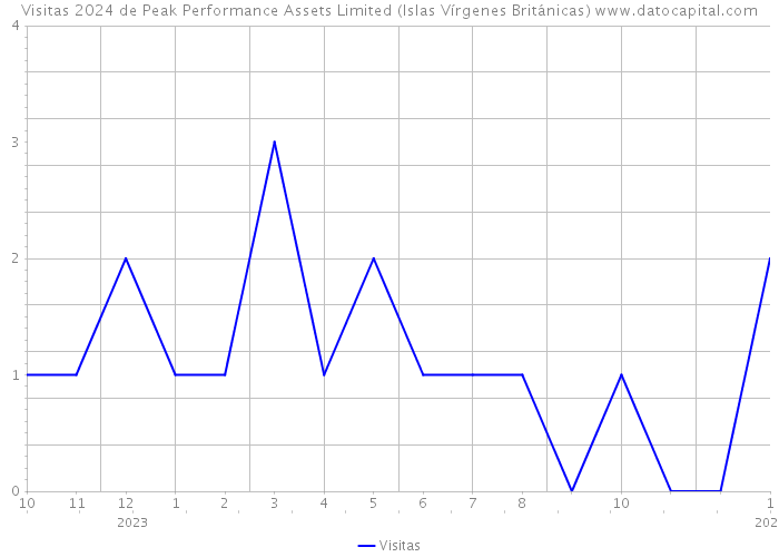 Visitas 2024 de Peak Performance Assets Limited (Islas Vírgenes Británicas) 
