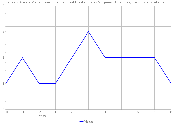 Visitas 2024 de Mega Chain International Limited (Islas Vírgenes Británicas) 
