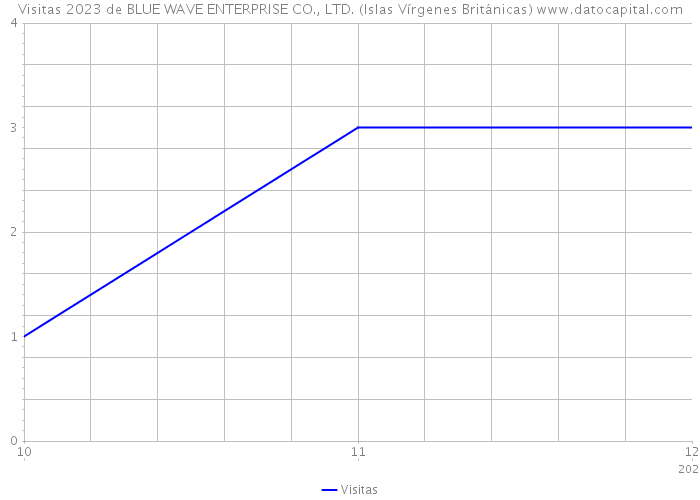 Visitas 2023 de BLUE WAVE ENTERPRISE CO., LTD. (Islas Vírgenes Británicas) 
