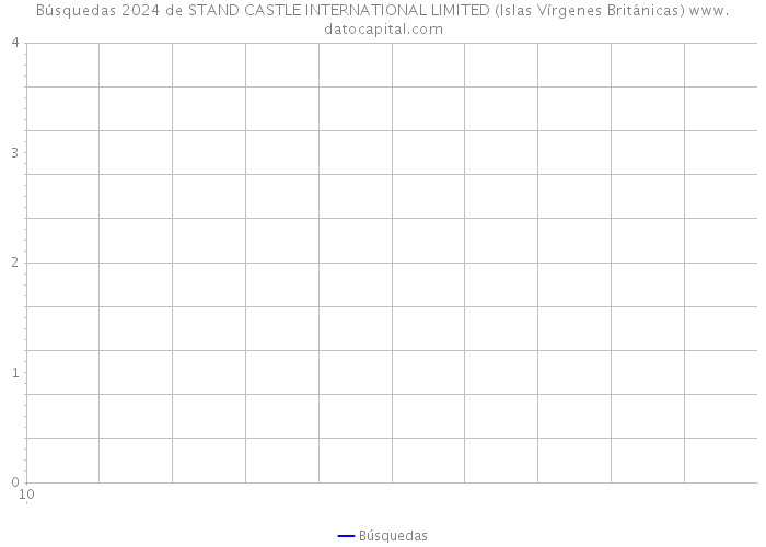 Búsquedas 2024 de STAND CASTLE INTERNATIONAL LIMITED (Islas Vírgenes Británicas) 