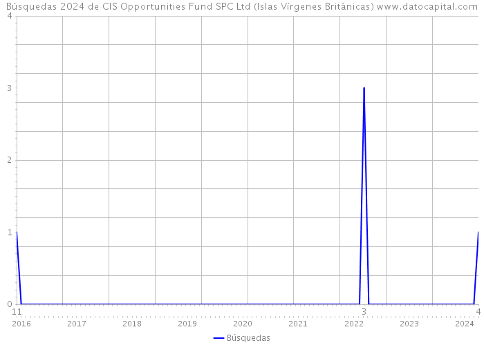 Búsquedas 2024 de CIS Opportunities Fund SPC Ltd (Islas Vírgenes Británicas) 