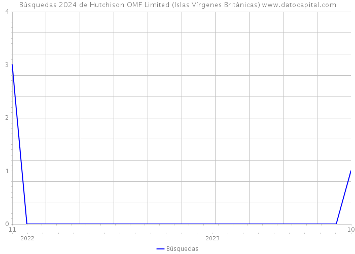 Búsquedas 2024 de Hutchison OMF Limited (Islas Vírgenes Británicas) 