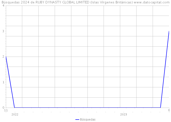 Búsquedas 2024 de RUBY DYNASTY GLOBAL LIMITED (Islas Vírgenes Británicas) 