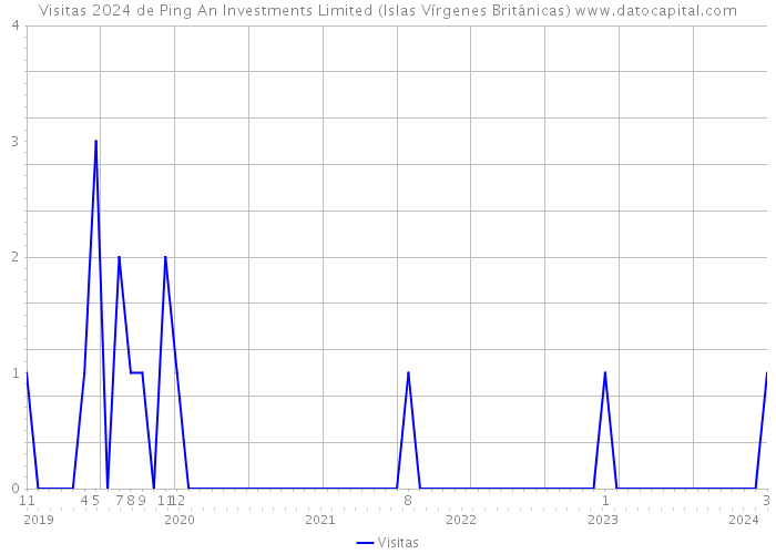 Visitas 2024 de Ping An Investments Limited (Islas Vírgenes Británicas) 