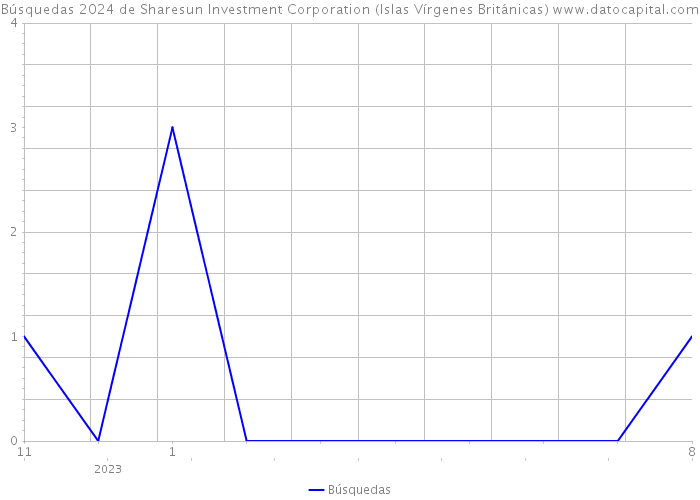 Búsquedas 2024 de Sharesun Investment Corporation (Islas Vírgenes Británicas) 