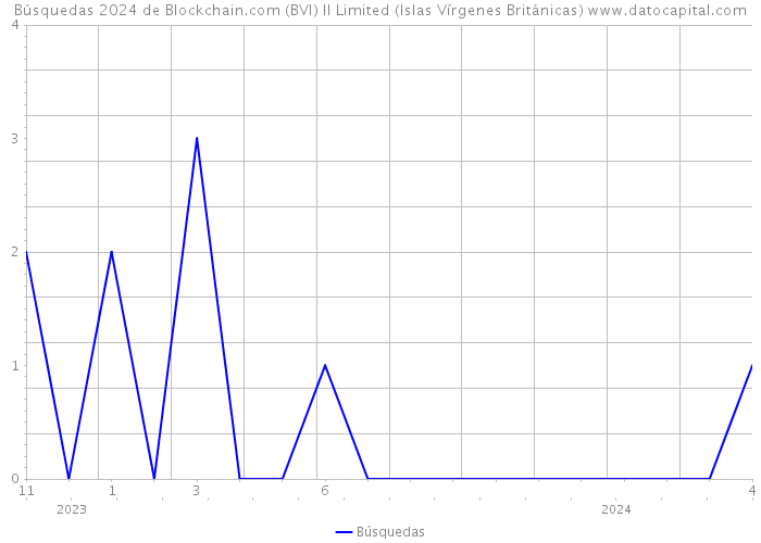 Búsquedas 2024 de Blockchain.com (BVI) II Limited (Islas Vírgenes Británicas) 