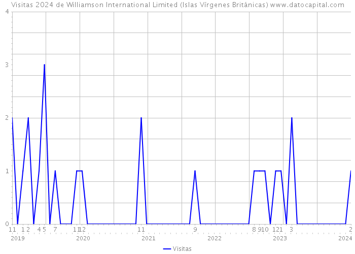 Visitas 2024 de Williamson International Limited (Islas Vírgenes Británicas) 