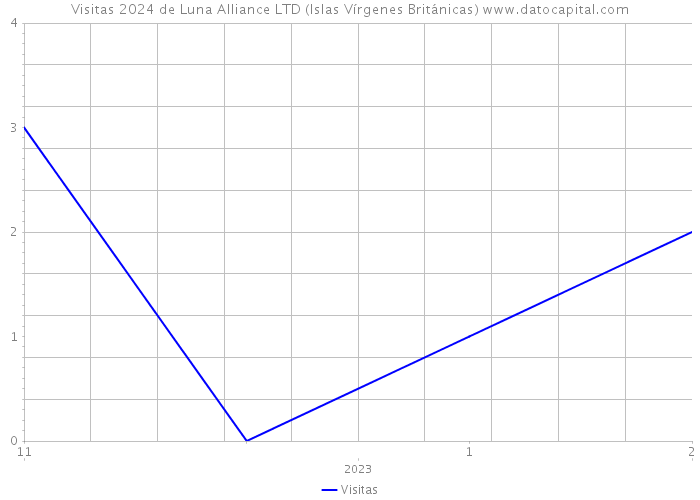 Visitas 2024 de Luna Alliance LTD (Islas Vírgenes Británicas) 