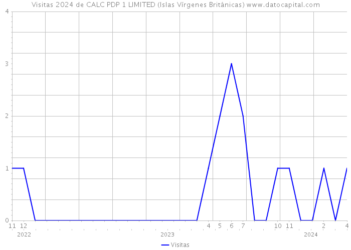 Visitas 2024 de CALC PDP 1 LIMITED (Islas Vírgenes Británicas) 