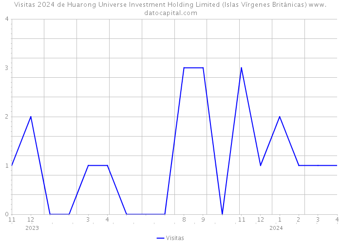 Visitas 2024 de Huarong Universe Investment Holding Limited (Islas Vírgenes Británicas) 