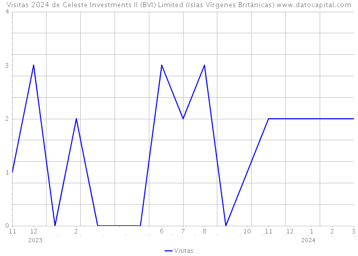 Visitas 2024 de Celeste Investments II (BVI) Limited (Islas Vírgenes Británicas) 