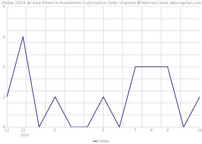Visitas 2024 de Asia America Investment Corporation (Islas Vírgenes Británicas) 