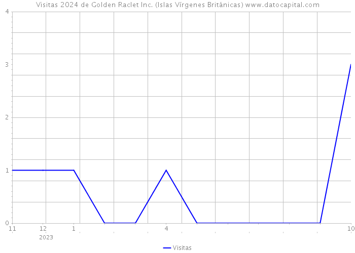 Visitas 2024 de Golden Raclet Inc. (Islas Vírgenes Británicas) 