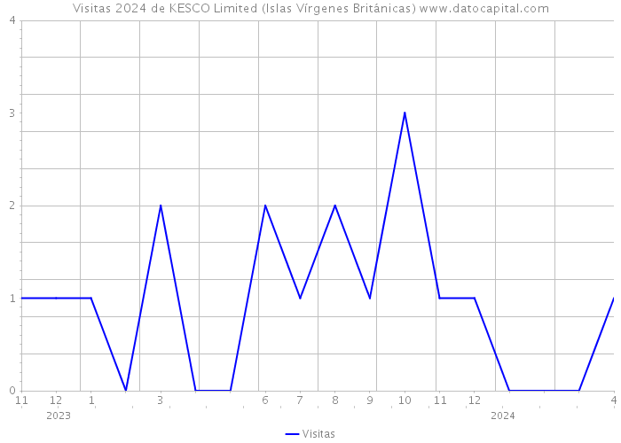Visitas 2024 de KESCO Limited (Islas Vírgenes Británicas) 