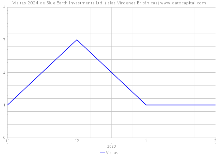Visitas 2024 de Blue Earth Investments Ltd. (Islas Vírgenes Británicas) 