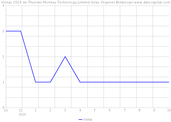 Visitas 2024 de Thunder Monkey Technology Limited (Islas Vírgenes Británicas) 