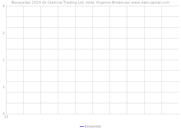 Búsquedas 2024 de Gladiola Trading Ltd. (Islas Vírgenes Británicas) 