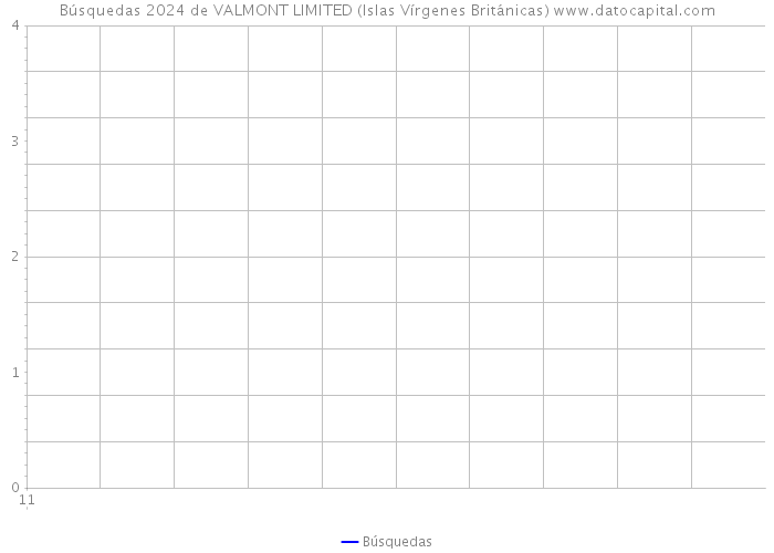 Búsquedas 2024 de VALMONT LIMITED (Islas Vírgenes Británicas) 