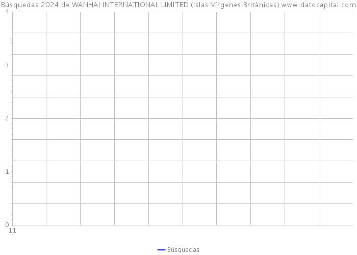 Búsquedas 2024 de WANHAI INTERNATIONAL LIMITED (Islas Vírgenes Británicas) 
