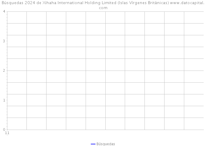 Búsquedas 2024 de Xihaha International Holding Limited (Islas Vírgenes Británicas) 