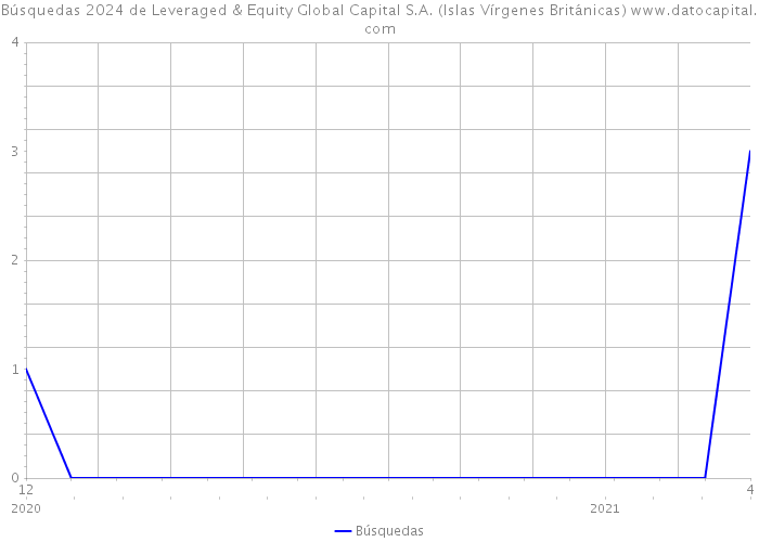 Búsquedas 2024 de Leveraged & Equity Global Capital S.A. (Islas Vírgenes Británicas) 