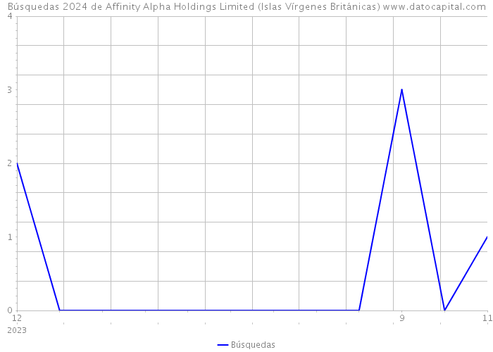 Búsquedas 2024 de Affinity Alpha Holdings Limited (Islas Vírgenes Británicas) 