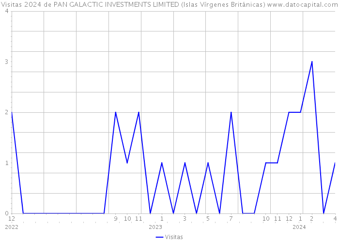 Visitas 2024 de PAN GALACTIC INVESTMENTS LIMITED (Islas Vírgenes Británicas) 