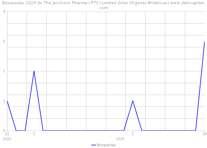 Búsquedas 2024 de The Jacobson Pharma ( PTC) Limited (Islas Vírgenes Británicas) 