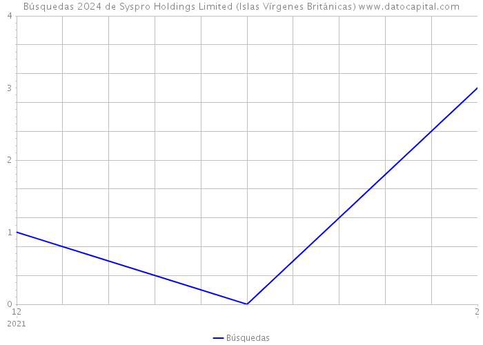 Búsquedas 2024 de Syspro Holdings Limited (Islas Vírgenes Británicas) 