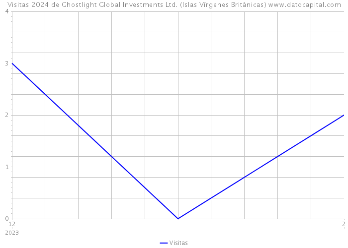 Visitas 2024 de Ghostlight Global Investments Ltd. (Islas Vírgenes Británicas) 