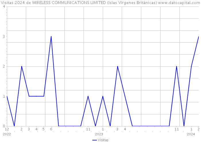 Visitas 2024 de WIRELESS COMMUNICATIONS LIMITED (Islas Vírgenes Británicas) 
