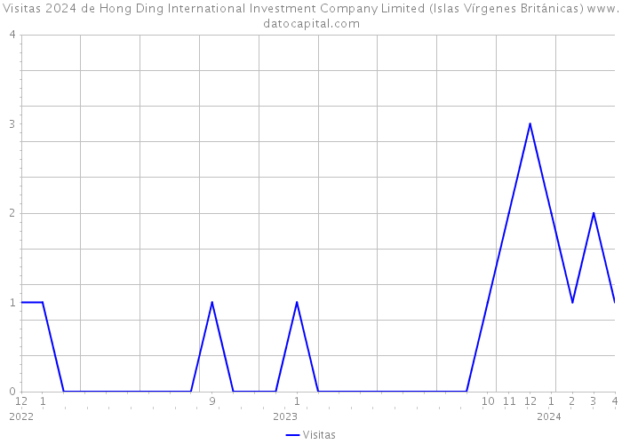 Visitas 2024 de Hong Ding International Investment Company Limited (Islas Vírgenes Británicas) 
