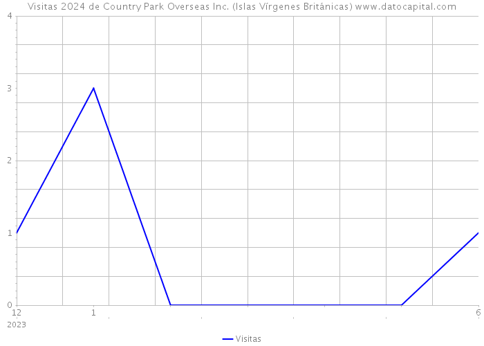 Visitas 2024 de Country Park Overseas Inc. (Islas Vírgenes Británicas) 