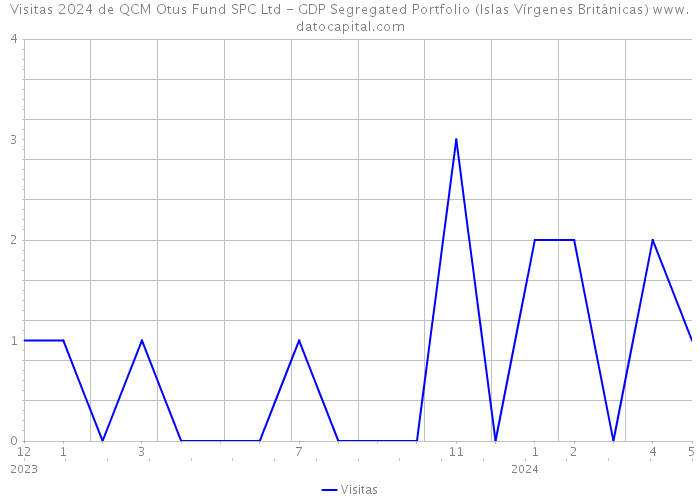 Visitas 2024 de QCM Otus Fund SPC Ltd - GDP Segregated Portfolio (Islas Vírgenes Británicas) 