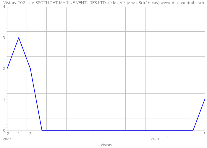 Visitas 2024 de SPOTLIGHT MARINE VENTURES LTD. (Islas Vírgenes Británicas) 