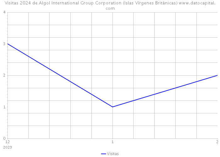 Visitas 2024 de Algol International Group Corporation (Islas Vírgenes Británicas) 